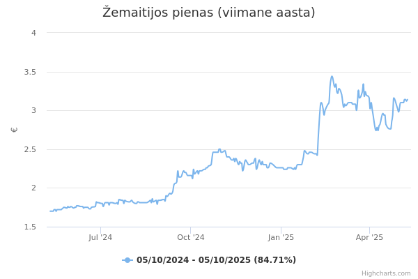 Žemaitijos pienas aktsia graafik